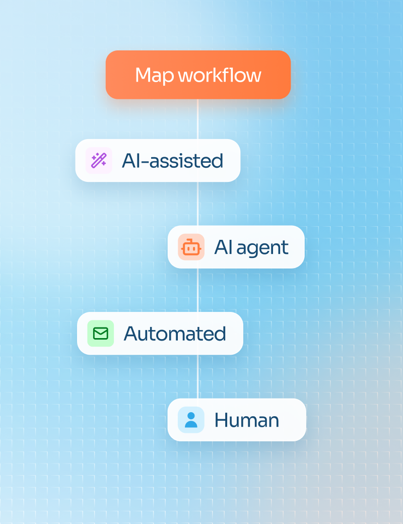 A mapped workflow chain: Map workflow, then steps tagged AI-assisted, AI agent, Automated, and Human.